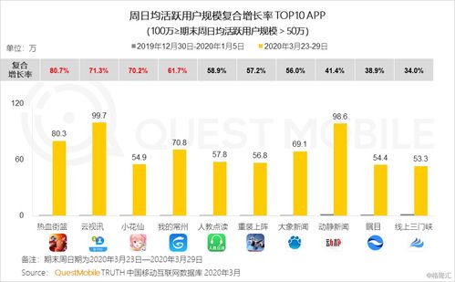 2020年Q1移動互聯(lián)網(wǎng)黑馬榜 巨頭纏斗企業(yè)服務(wù)與教育學(xué)習(xí)，信息服務(wù)成新焦點